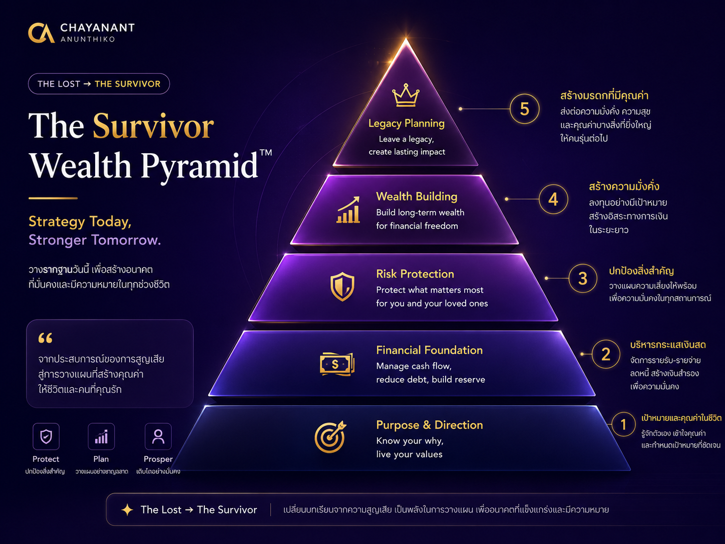 The Survivor Wealth Pyramid แนวคิดการวางแผนการเงินจากฐานชีวิตสู่การสร้างมรดก