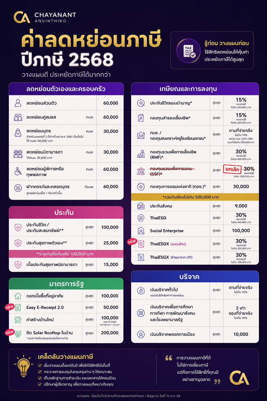Infographic ค่าลดหย่อนภาษี ปีภาษี 2568 โดย Chayanant Anunthiko